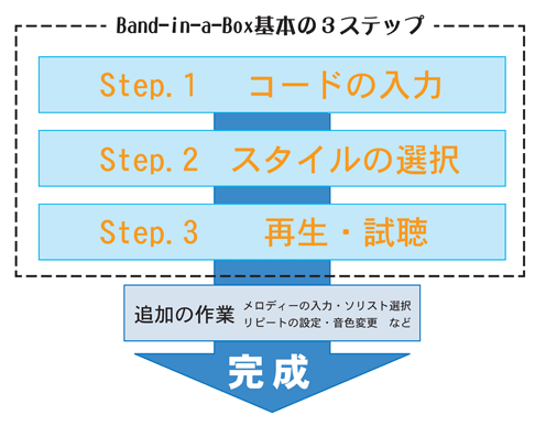 Band-in-aBox基本の3ステップ